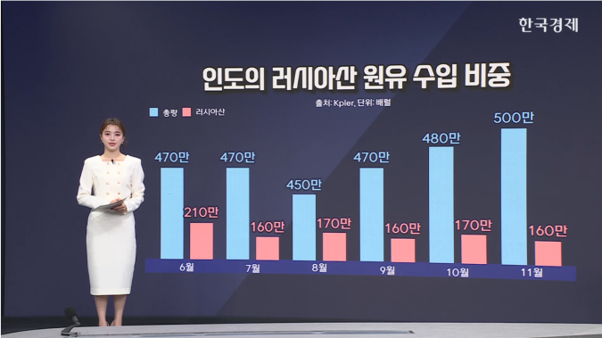 유가1%↑...美 제재, 러 석유수출에 영향-[원자재 시황]