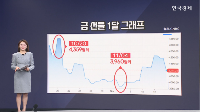 금 2%↓…12월 금리인하 기대감 약화-[원자재 시황]