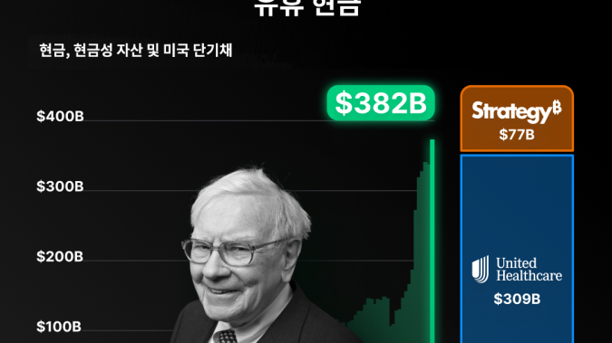 애플 팔고 구글 산 워런 버핏…현금 보유량은 여전히 역대 최고 [레버리지셰어즈 인포그래픽]