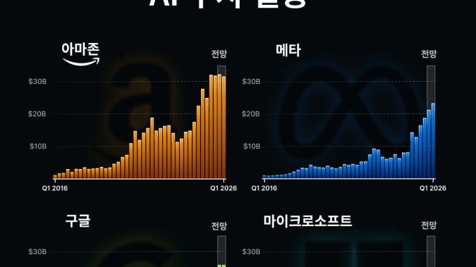 엔비디아가 되살린 불씨…빅테크 AI 투자 내년도 '高高' [레버리지셰어즈 인포그래픽]