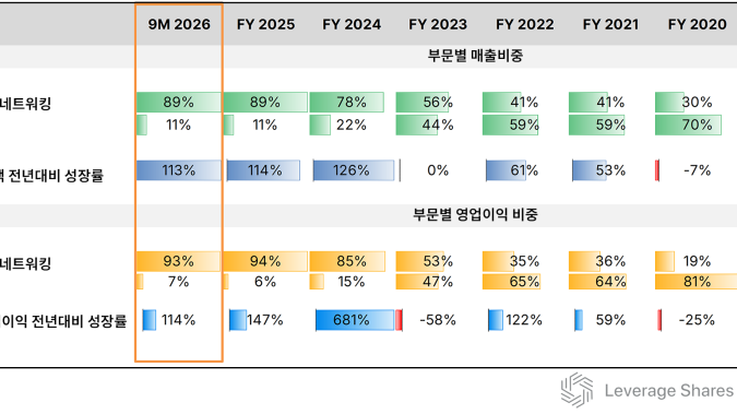엔비디아 3분기 실적, 잘 살피면 '성장 둔화' 보인다 [레버리지셰어즈 인사이트]