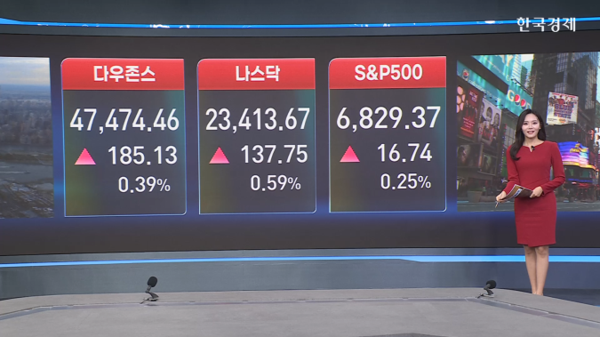 美 증시 ↑...비트코인, 9만 달러선 회복-[글로벌 시황]