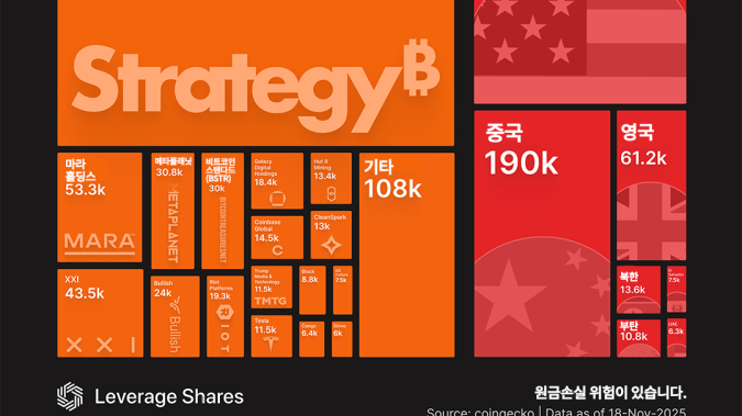 북한, 비트코인 세계 4위 보유국…스트래티지 이은 보유량 2위 기업은 '마라홀딩스' [레버리지셰어즈 인포그래픽]