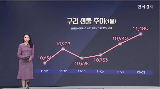 구리, 사상 최고가…생산 전망 하향-[원자재 시황]