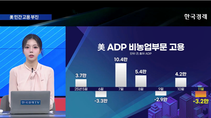 美 민간 고용 부진…금리인하 압박↑ - [굿모닝 글로벌 이슈]
