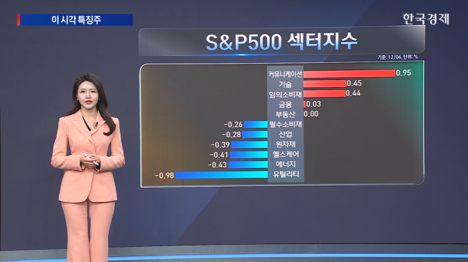 넷플릭스 115조 빅딜에 구글 반독점 철퇴까지 뉴욕증시 4일 연속 상승 [ 한경, 미증시 특징주 ]