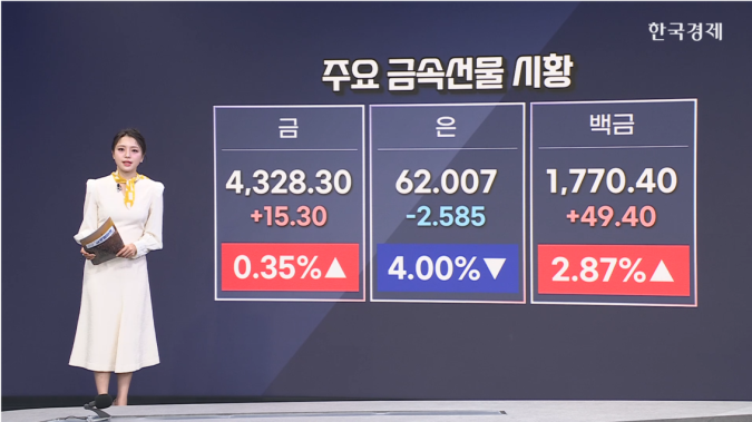 백금 2%↑…2011년 이후 최고-[원자재 시황]