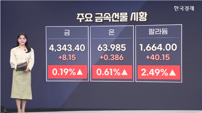 팔라듐, 이틀간 7%↑…EU, 2035년 내연기관차 퇴출 철회-[원자재 시황]