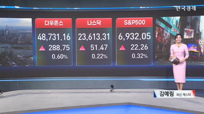 美 증시 산타랠리...S&P 500 지수, 연일 사상 최고치-[글로벌 시황]