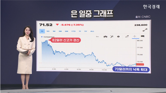 은, 사상 최고가 후 급락...주요 금속선물 약세-[원자재 시황]