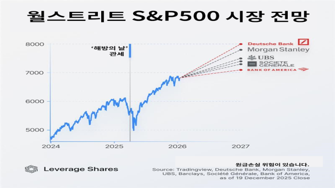 8000 부른 도이체방크…S&P 500 올해 월가 전망은 [레버리지셰어즈 인포그래픽]