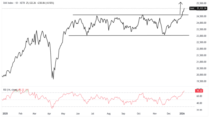 독일 증시, 조심스러운 낙관으로 이동 중 [레버리지셰어즈 인사이트]