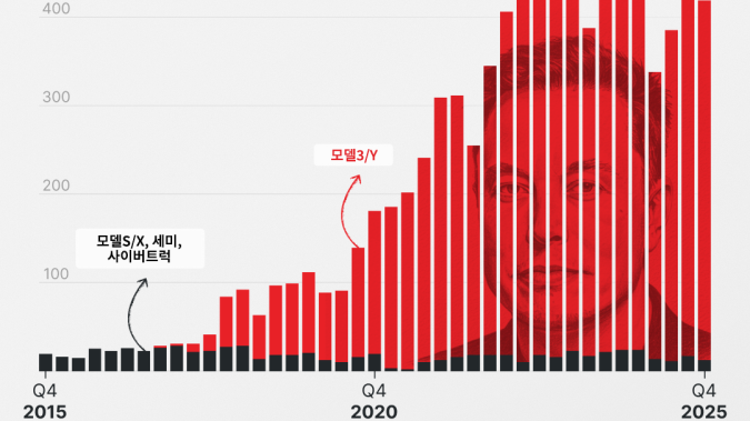 재고 늘어나는 테슬라…보조금 일몰에 판매량 감소 [레버리지셰어즈 인포그래픽]