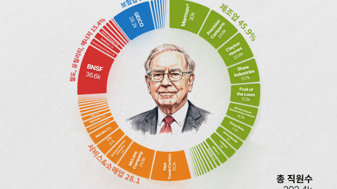 '세계 최대 지주사' 버크셔해서웨이, 직원 수만 40만 명 [레버리지셰어즈 인포그래픽]