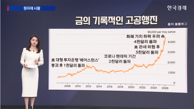 금, 4,700달러 돌파...그린란드 갈등 [원자재 시황]