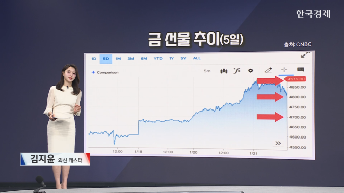 금, 5천달러 목전…달러 약세 -[원자재 시황]