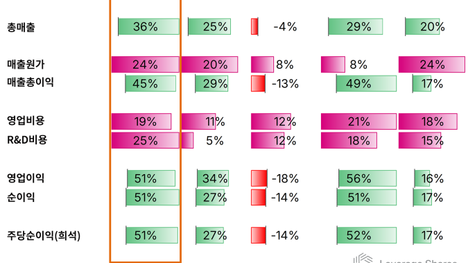 TSMC 주가, 상반기 중 약세 가능성 염두해야 [레버리지셰어즈 인사이트] 