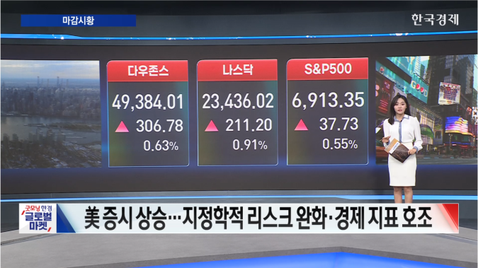 美 증시 상승...지정학적 리스크 완화·美 경제지표 호조-[글로벌 마감 시황]