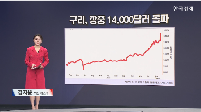 구리, 장중 톤당 14,500달러 돌파-[원자재 시황]