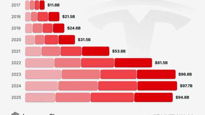'사상 첫 역성장' 테슬라 매출, 올해는 다를까 [레버리지셰어즈 인포그래픽]