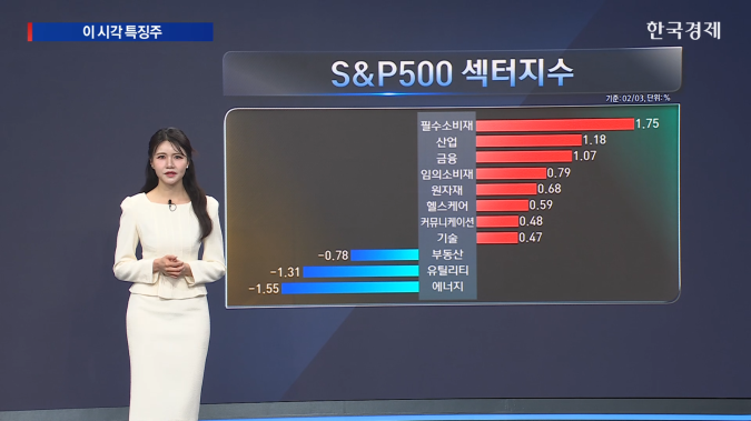 'AI 낙관론'에 반도체주 초강세… 샌디스크 15% 급등, 팔란티어 시간 외 7% 상승 [美증시 특징주 ]