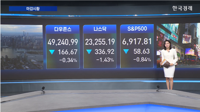 뉴욕증시 일제히 하락 마감...소프트웨어주發 기술주 약세·순환매-[글로벌 마감 시황]