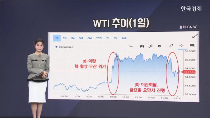 유가, 美·이란 협상 무산 위기서 재개 국면 [원자재 시황]