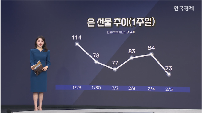 은 장중 16% 급락…"투기적 포지션 더 정리될 것"-[원자재 시황]