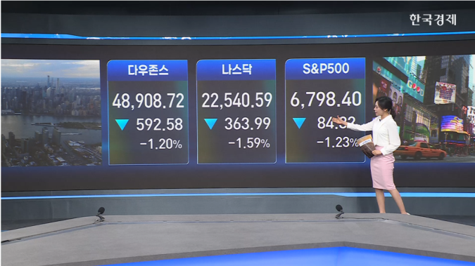 뉴욕증시 하락 마감...기술주 연일 매도세 ·암호화폐 폭락-[글로벌 마감 시황]