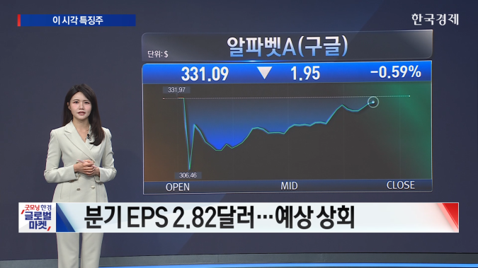 알파벳 어닝 서프라이즈에도 ‘지출 쇼크’… 엇갈린 빅테크 희비 [美증시 특징주]