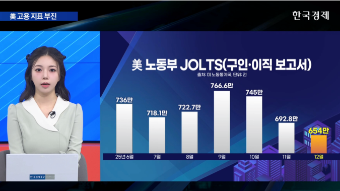 나스닥 3거래일 연속↓…고용 지표 부진·AI 과잉 투자 우려 [굿모닝 글로벌 이슈]