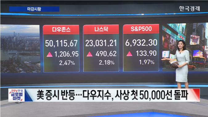 뉴욕증시 반등...다우지수, 사상 첫 5만선 돌파 마감-[글로벌 마감 시황]