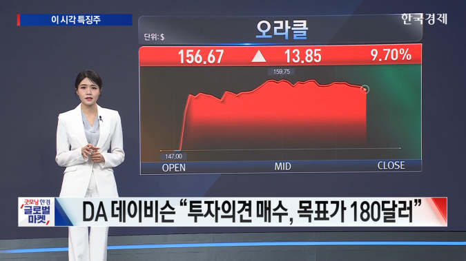 오라클 폭등·마이크론 긴장... '가짜 위고비'에 칼 빼든 노보노디스크, 승자는 누구? [美증시 특징주]