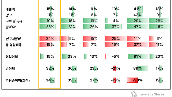 구글 실적, 시장에 던져진 핵심 질문은 [레버리지셰어즈 인사이트]