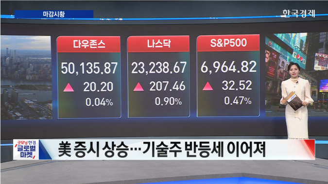 뉴욕증시 3대 지수 상승 마감...기술주 강세 이어져-[글로벌 마감 시황]