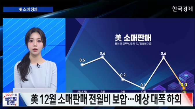 美 증시 숨 고르기, 12월 소매판매 전월비 보합 [굿모닝 글로벌 이슈]