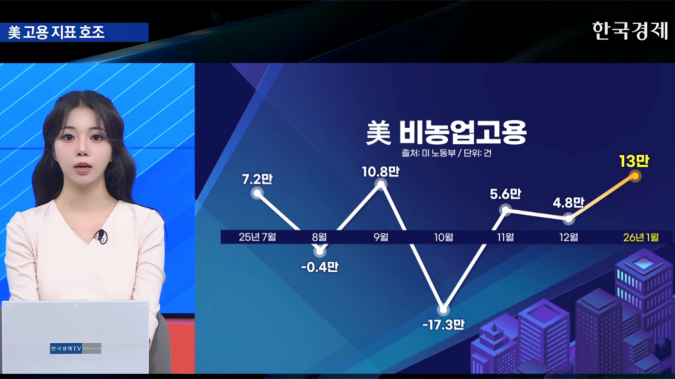 美 고용 지표 호조…금리 인하 기대감↓ [굿모닝 글로벌 이슈]