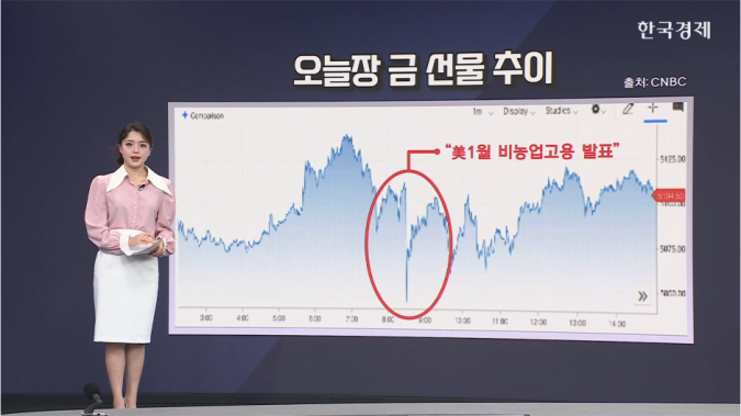 금, 비농업고용 호조 불구 1% 상승-[원자재 시황]