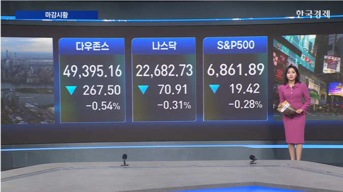 뉴욕증시 3대 지수 하락 마감...美·이란 지정학적 리스크 부각-[글로벌 마감 시황]