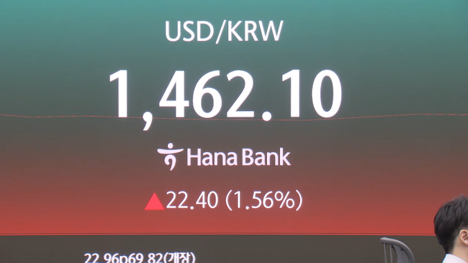 중동 사태에 환율 26원 넘게 급등...1,466.1원에 마감