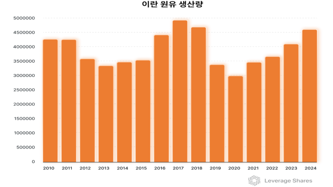 호르무즈 해협 위기, 한국·일본·대만이 더 민감한 이유는 [레버리지셰어즈 인사이트] 