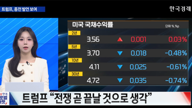 트럼프 “이란 전쟁, 마무리 수순”…국제 유가 반락 [굿모닝 글로벌 이슈]