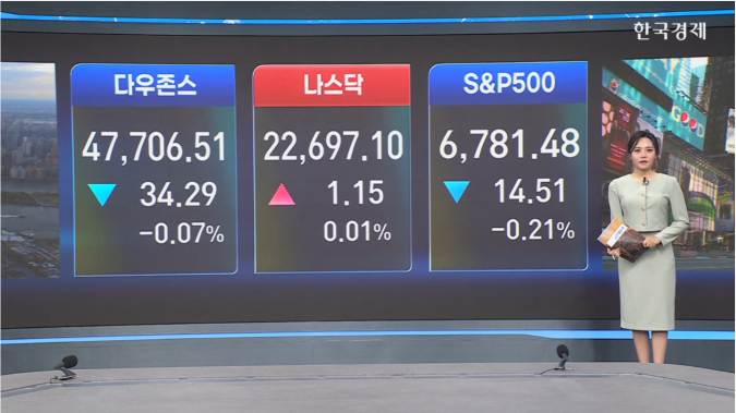 뉴욕증시 혼조 마감...국제유가, 美·이란 전쟁 주시하며 낙폭 축소-[글로벌 마감 시황]