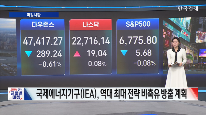 뉴욕증시 3대 지수 혼조 마감...국제유가 불안 여전-[글로벌 마감 시황]