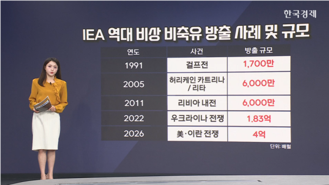 IEA 역대급 비축유 방출 불구 유가 5% 상승-[글로벌 머니플로우]