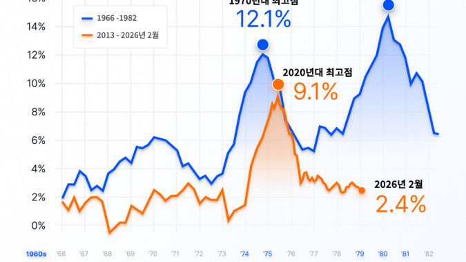 70년대 2차 오일 쇼크…2026년 이란 전쟁과 비교했더니 [레버리지셰어즈 인포그래픽]