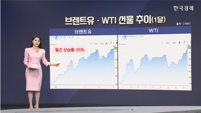 브렌트유, 장중 116달러...사상 최고 월간 상승 전망 [글로벌 머니플로우]
