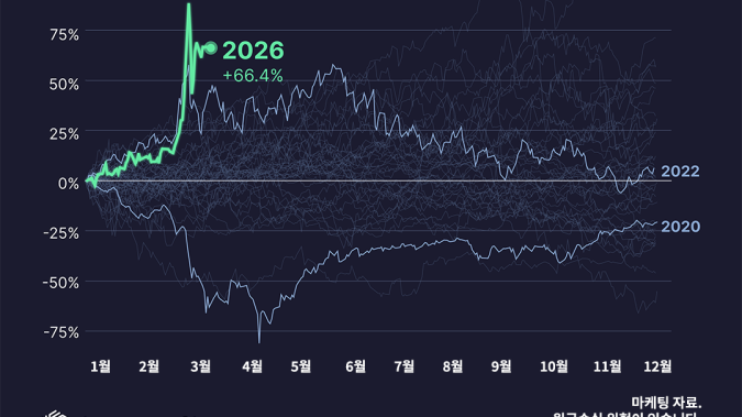 3월 유가 상승률 1983년 이후 최고[레버리지셰어즈 인포그래픽]