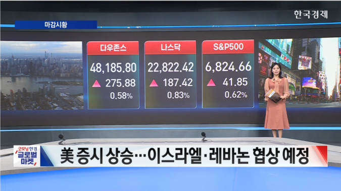 뉴욕증시 3대 지수 상승...이스라엘·레바논, 내주 美서 직접 협상하기로-[글로벌 마감 시황]