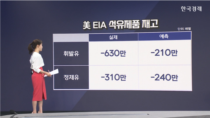 美 원유 재고 91만 배럴 감소...예상 210만↑ [글로벌 머니플로우]